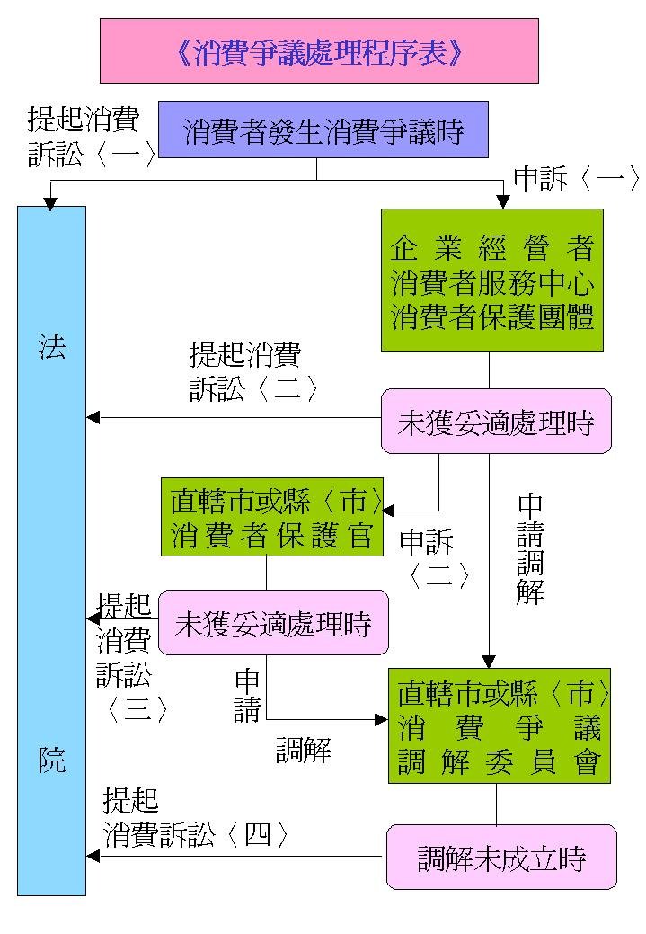 消費爭議處理程序表