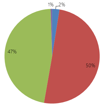 Educational background of FTC personnel
