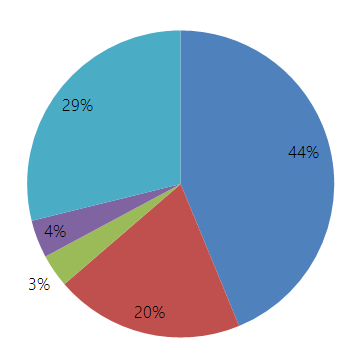 Specialty Specialization of FTC personnel