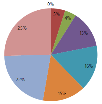 Age of FTC personnel